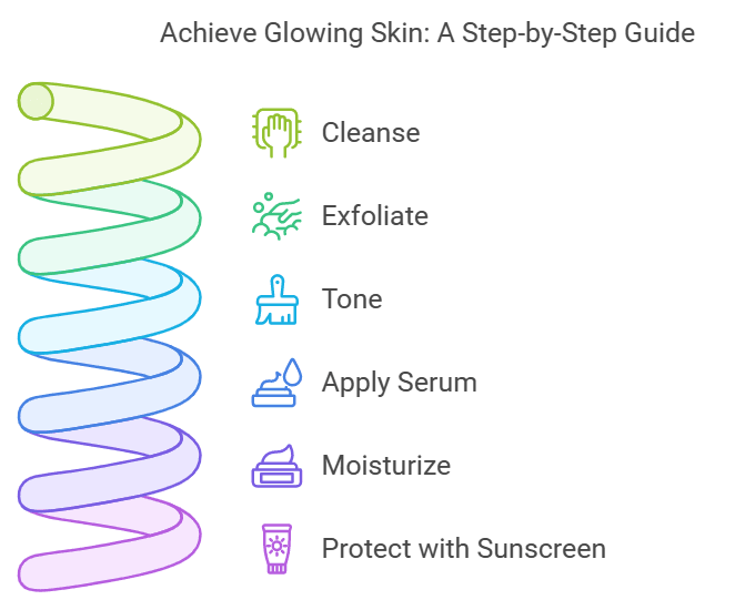 Diagram for: Achiee Glowing Skin: A Step-by-Step Guide